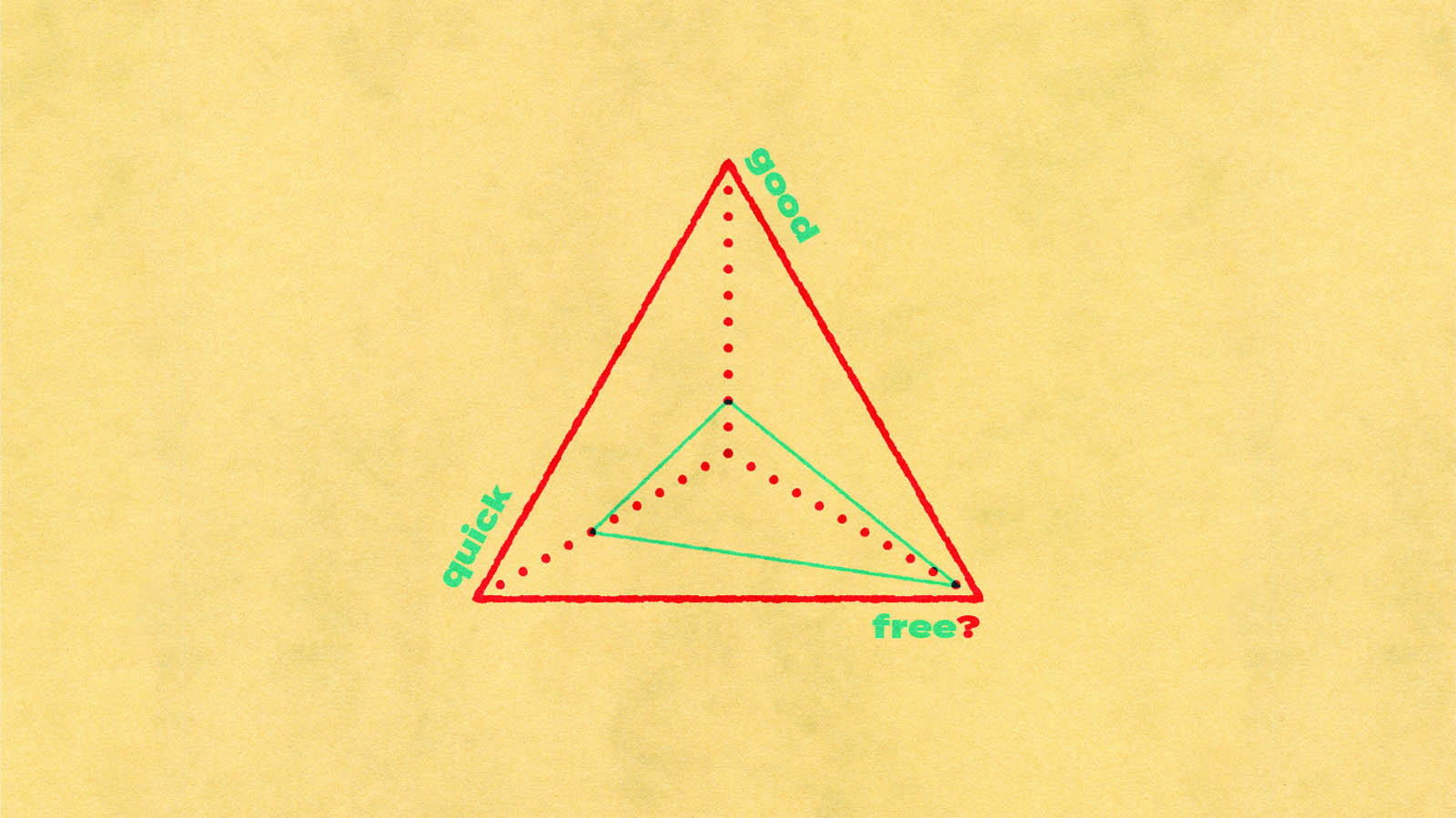 A visual of the project management triangle concept for this free logo design article. It shows the compromises between a solution that is quick, cheap, and good.