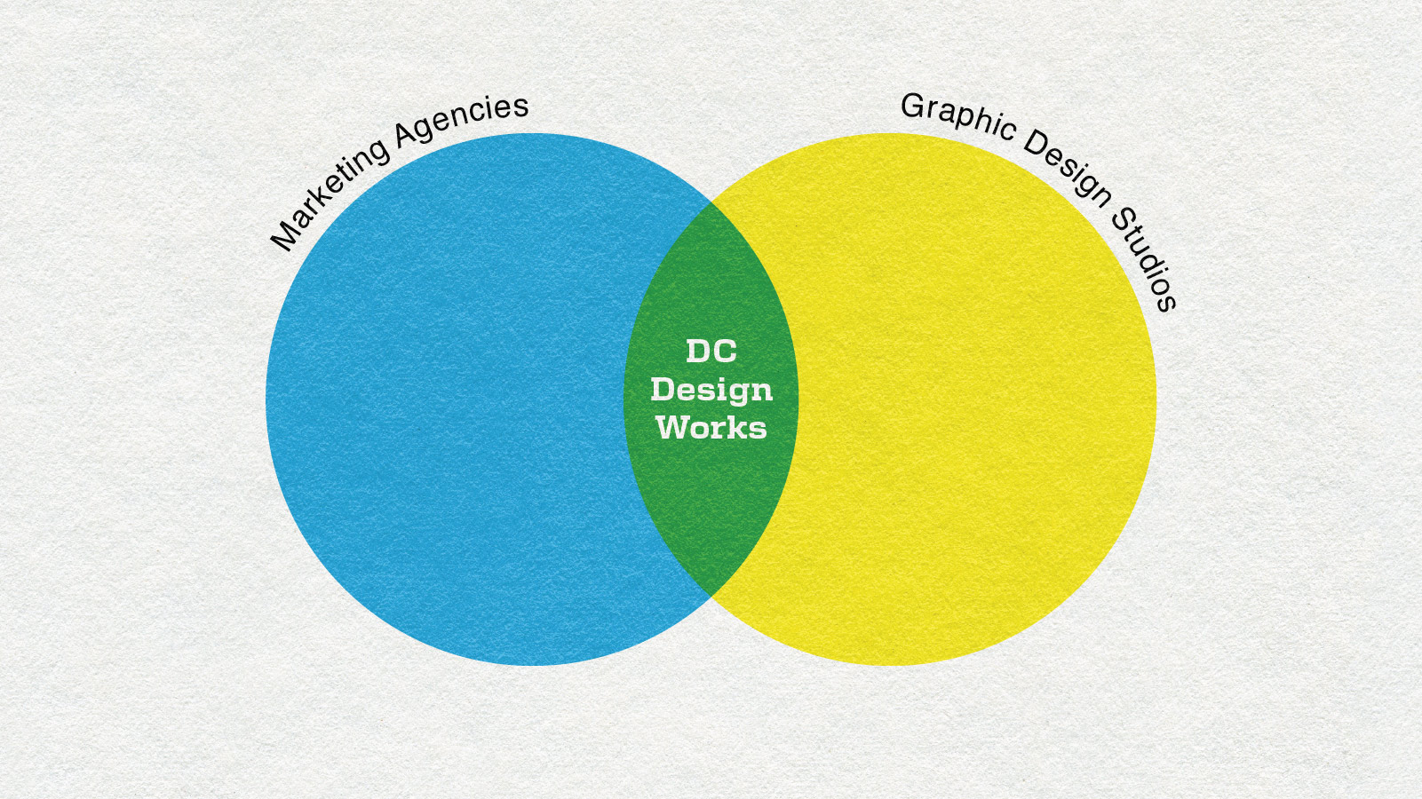 A Venn diagram that shows the overlap between marketing agencies and graphic design studios.