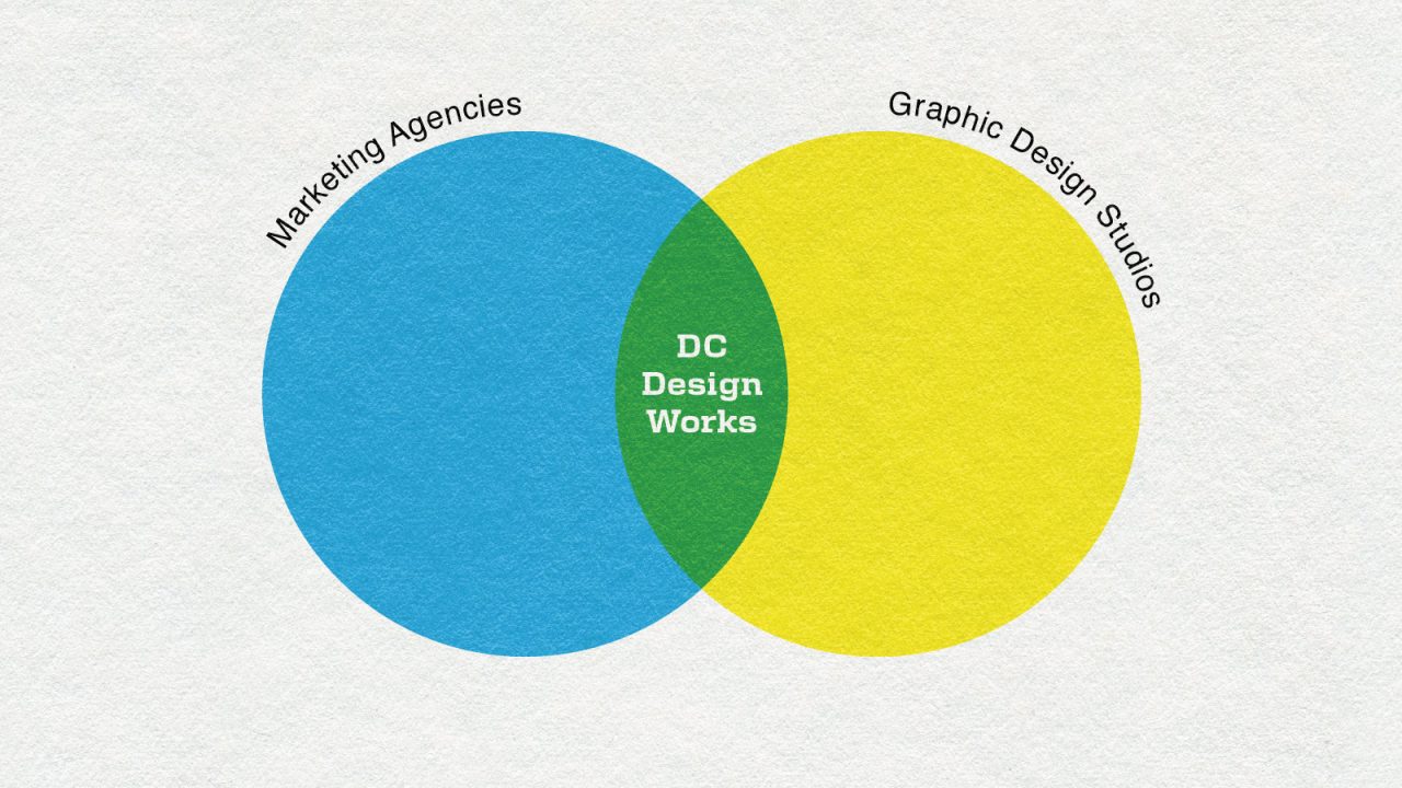 A Venn diagram that shows the overlap between marketing agencies and graphic design studios.